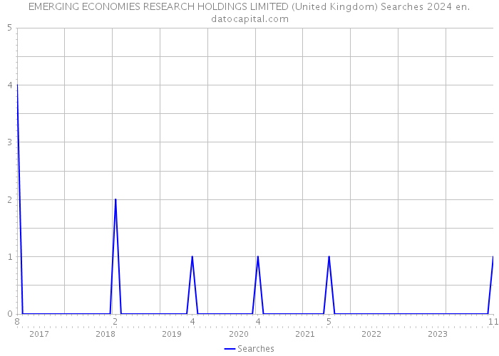 EMERGING ECONOMIES RESEARCH HOLDINGS LIMITED (United Kingdom) Searches 2024 