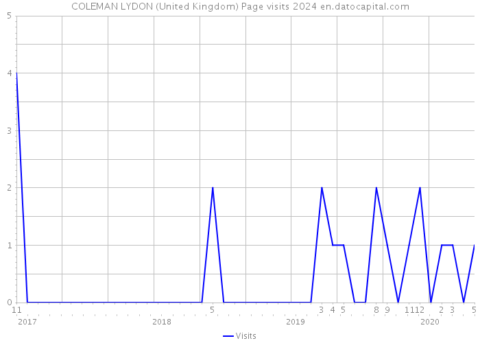 COLEMAN LYDON (United Kingdom) Page visits 2024 