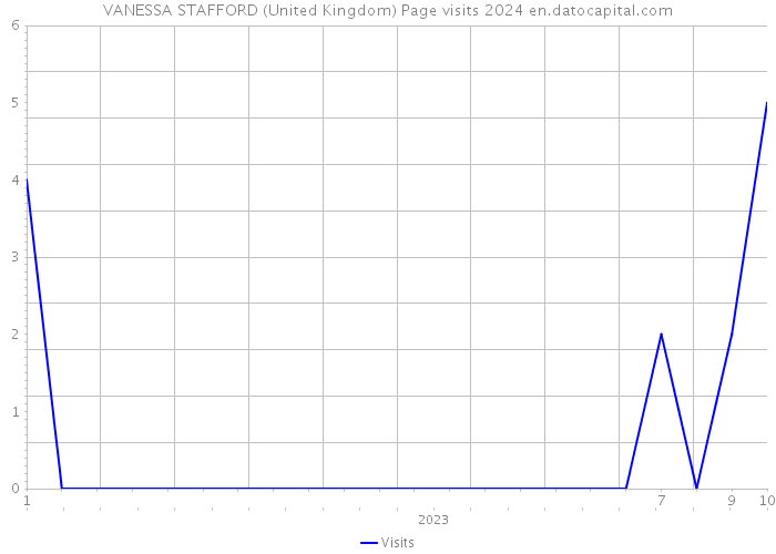 VANESSA STAFFORD (United Kingdom) Page visits 2024 