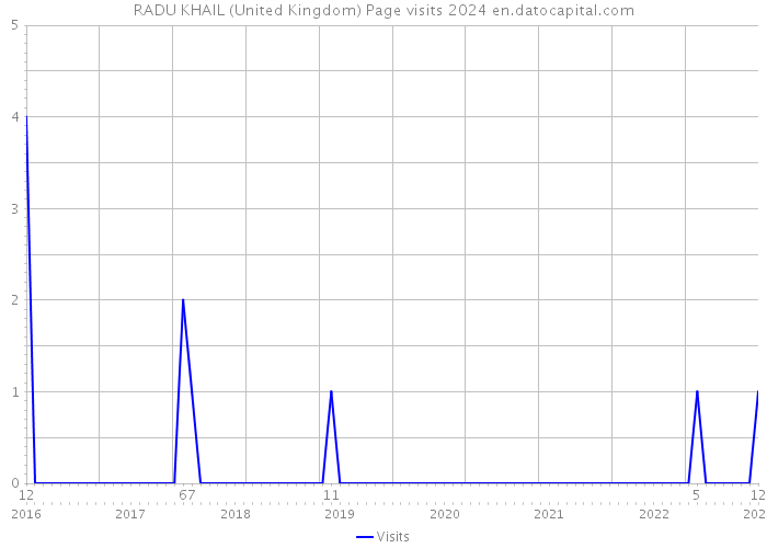 RADU KHAIL (United Kingdom) Page visits 2024 