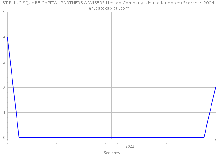 STIRLING SQUARE CAPITAL PARTNERS ADVISERS Limited Company (United Kingdom) Searches 2024 