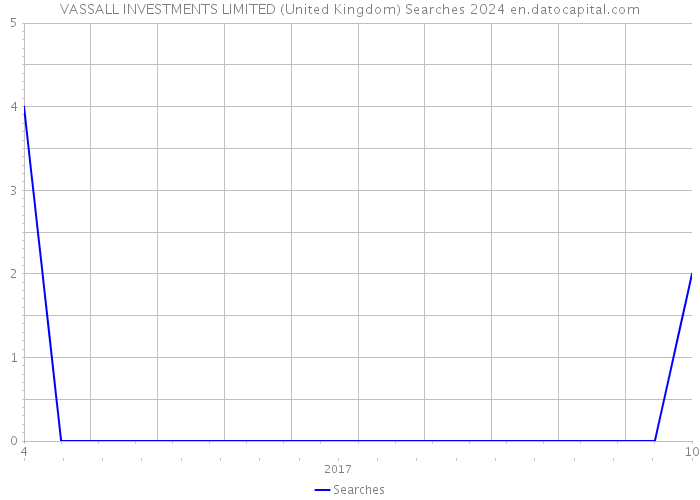 VASSALL INVESTMENTS LIMITED (United Kingdom) Searches 2024 