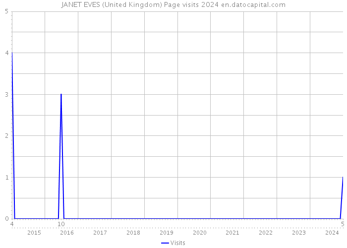 JANET EVES (United Kingdom) Page visits 2024 