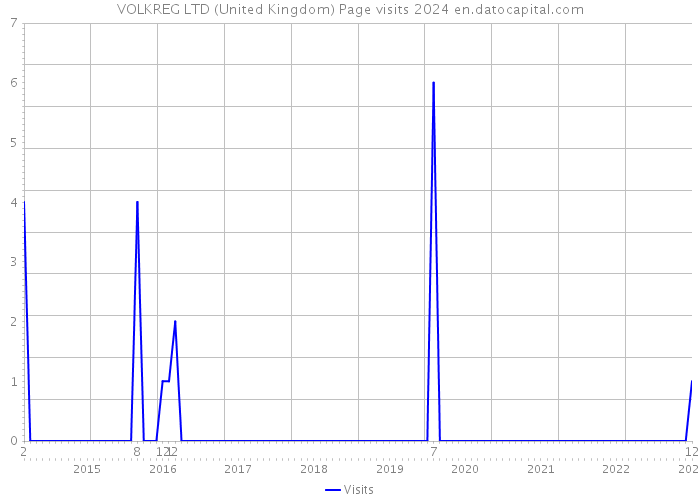 VOLKREG LTD (United Kingdom) Page visits 2024 