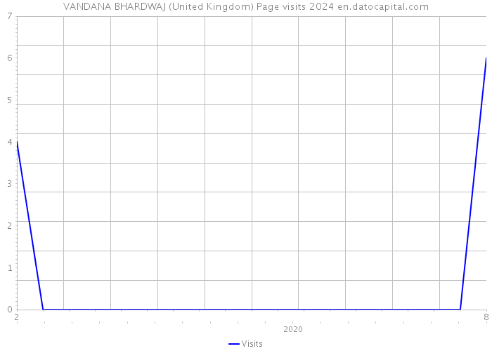 VANDANA BHARDWAJ (United Kingdom) Page visits 2024 
