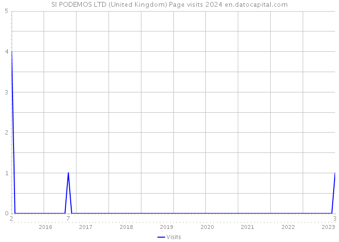 SI PODEMOS LTD (United Kingdom) Page visits 2024 