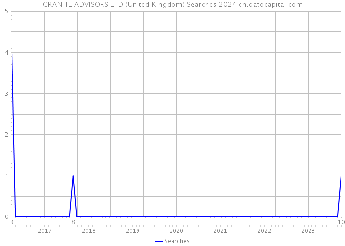 GRANITE ADVISORS LTD (United Kingdom) Searches 2024 