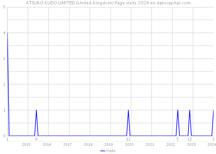 ATSUKO KUDO LIMITED (United Kingdom) Page visits 2024 