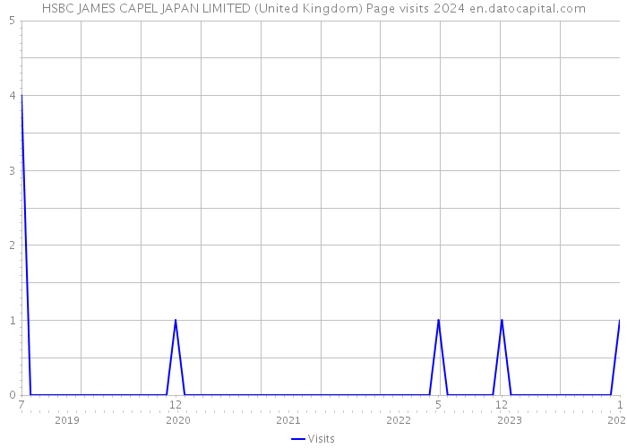 HSBC JAMES CAPEL JAPAN LIMITED (United Kingdom) Page visits 2024 