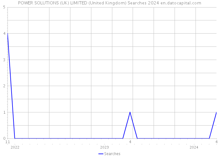 POWER SOLUTIONS (UK) LIMITED (United Kingdom) Searches 2024 