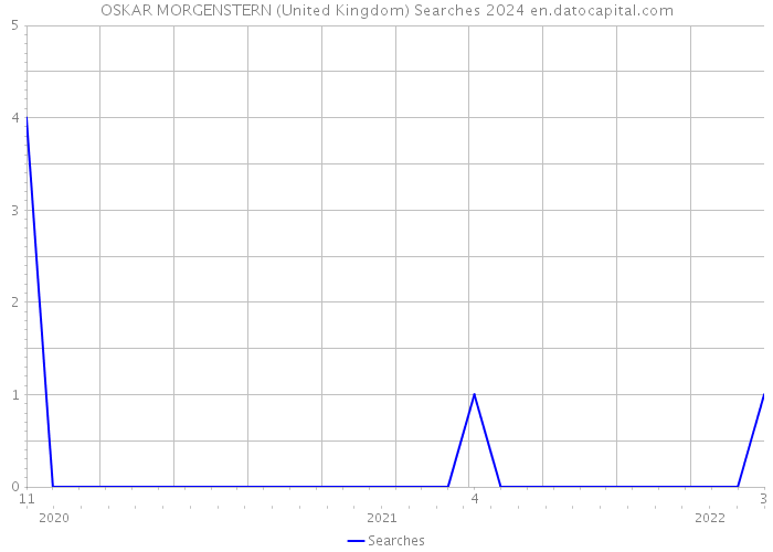 OSKAR MORGENSTERN (United Kingdom) Searches 2024 