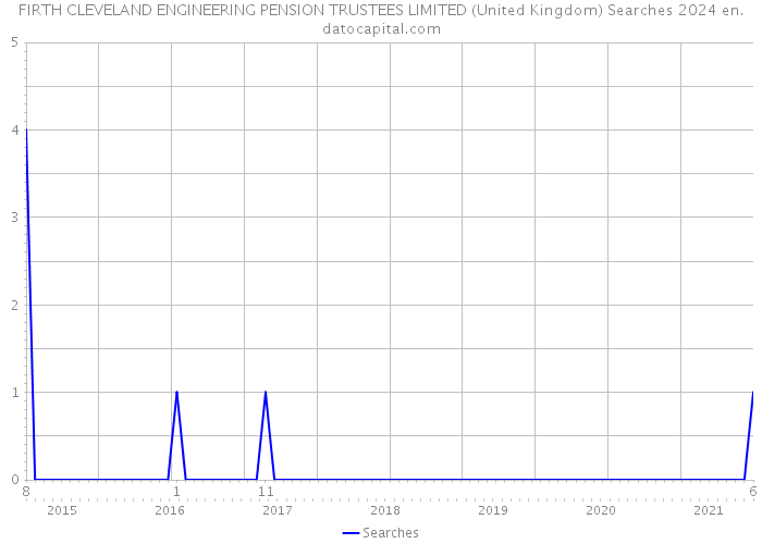 FIRTH CLEVELAND ENGINEERING PENSION TRUSTEES LIMITED (United Kingdom) Searches 2024 