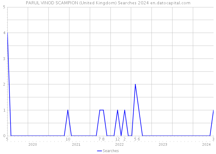 PARUL VINOD SCAMPION (United Kingdom) Searches 2024 