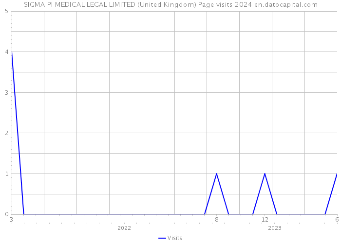 SIGMA PI MEDICAL LEGAL LIMITED (United Kingdom) Page visits 2024 