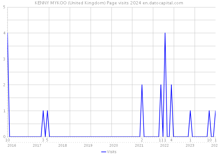 KENNY MYKOO (United Kingdom) Page visits 2024 