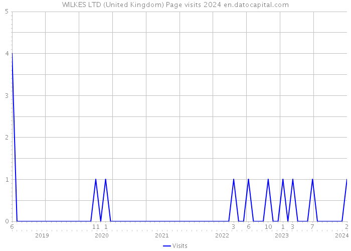 WILKES LTD (United Kingdom) Page visits 2024 