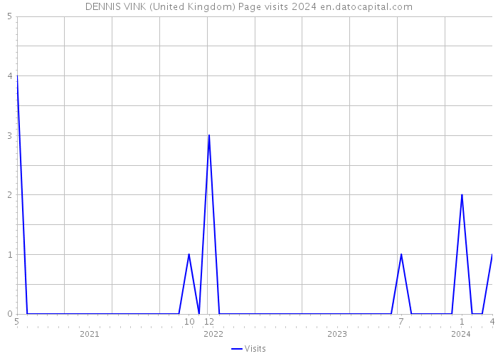 DENNIS VINK (United Kingdom) Page visits 2024 