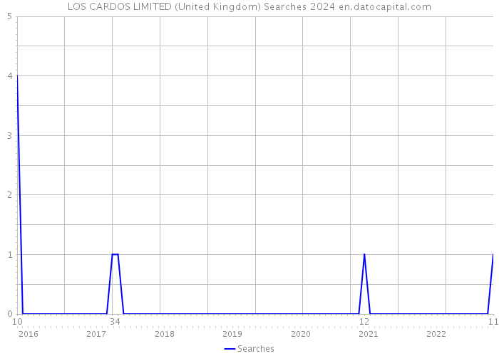 LOS CARDOS LIMITED (United Kingdom) Searches 2024 
