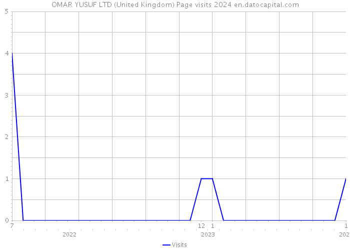 OMAR YUSUF LTD (United Kingdom) Page visits 2024 