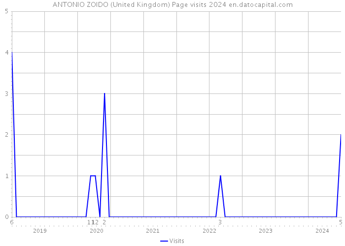 ANTONIO ZOIDO (United Kingdom) Page visits 2024 