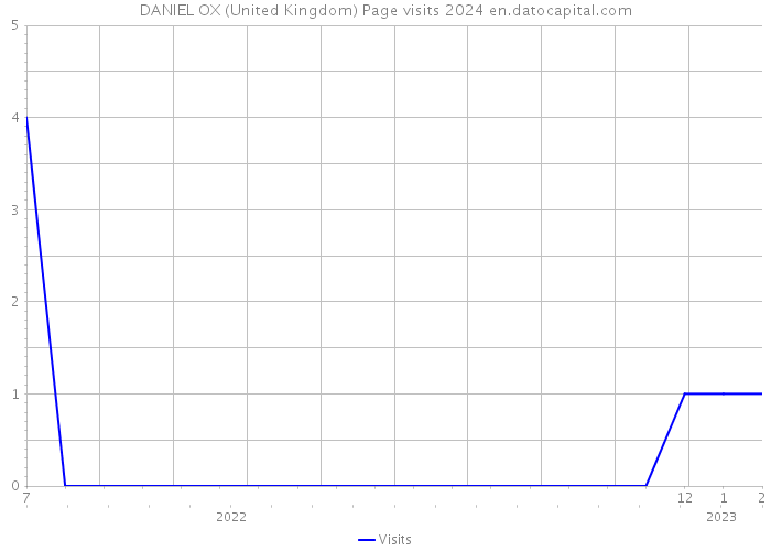DANIEL OX (United Kingdom) Page visits 2024 