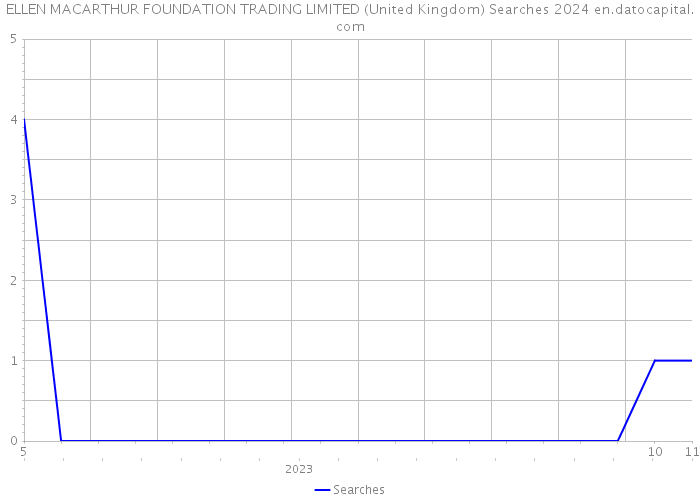 ELLEN MACARTHUR FOUNDATION TRADING LIMITED (United Kingdom) Searches 2024 