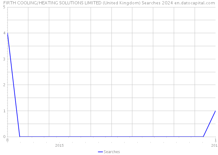 FIRTH COOLING/HEATING SOLUTIONS LIMITED (United Kingdom) Searches 2024 