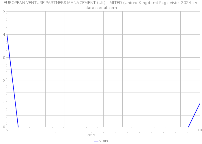 EUROPEAN VENTURE PARTNERS MANAGEMENT (UK) LIMITED (United Kingdom) Page visits 2024 