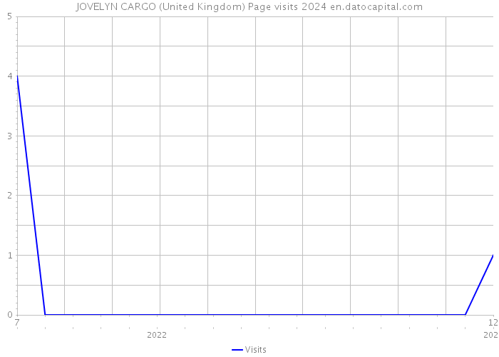 JOVELYN CARGO (United Kingdom) Page visits 2024 