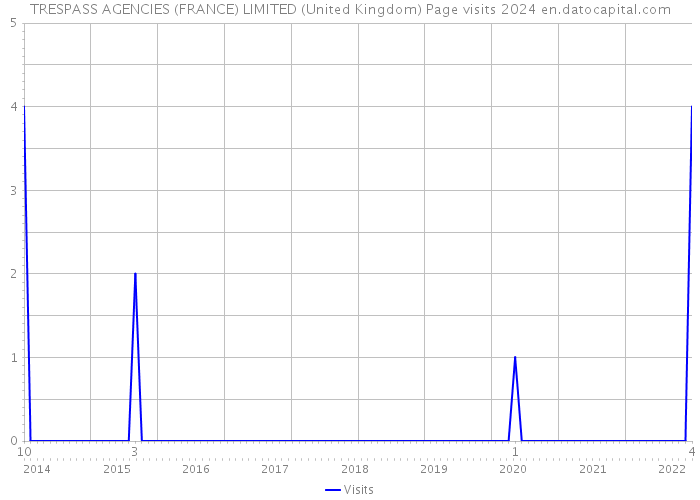 TRESPASS AGENCIES (FRANCE) LIMITED (United Kingdom) Page visits 2024 