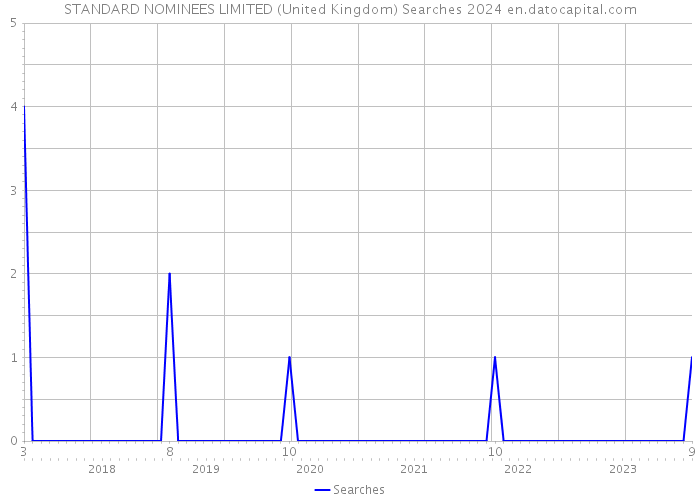 STANDARD NOMINEES LIMITED (United Kingdom) Searches 2024 