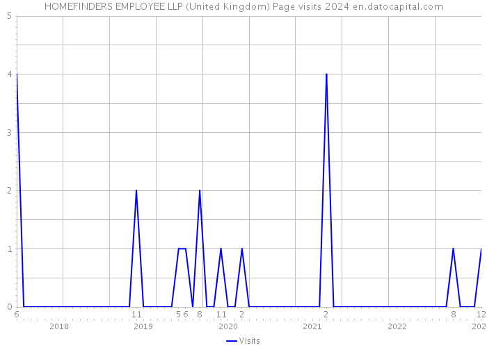 HOMEFINDERS EMPLOYEE LLP (United Kingdom) Page visits 2024 