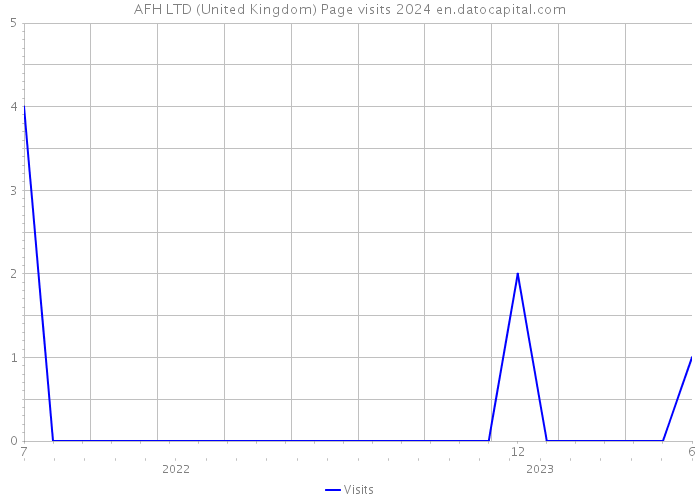AFH LTD (United Kingdom) Page visits 2024 