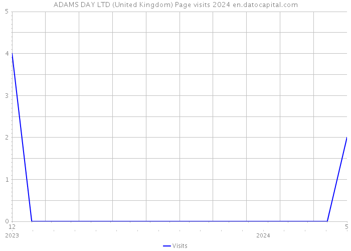 ADAMS DAY LTD (United Kingdom) Page visits 2024 