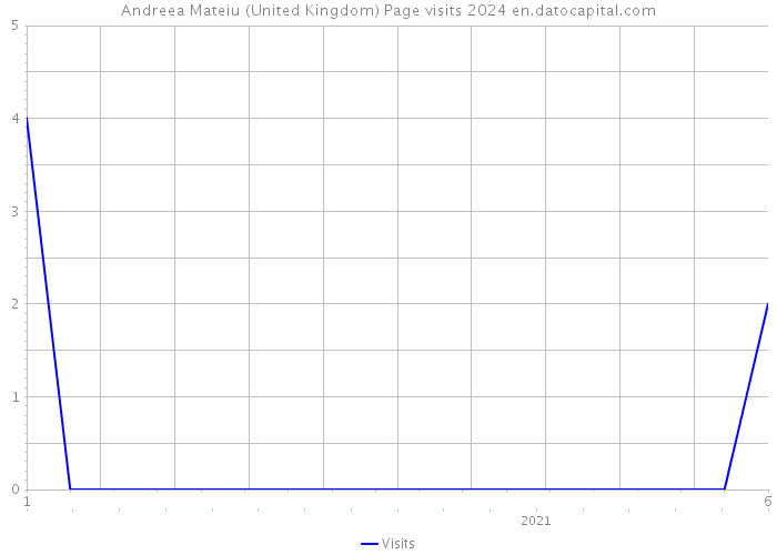 Andreea Mateiu (United Kingdom) Page visits 2024 