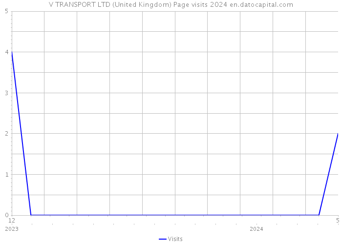 V TRANSPORT LTD (United Kingdom) Page visits 2024 