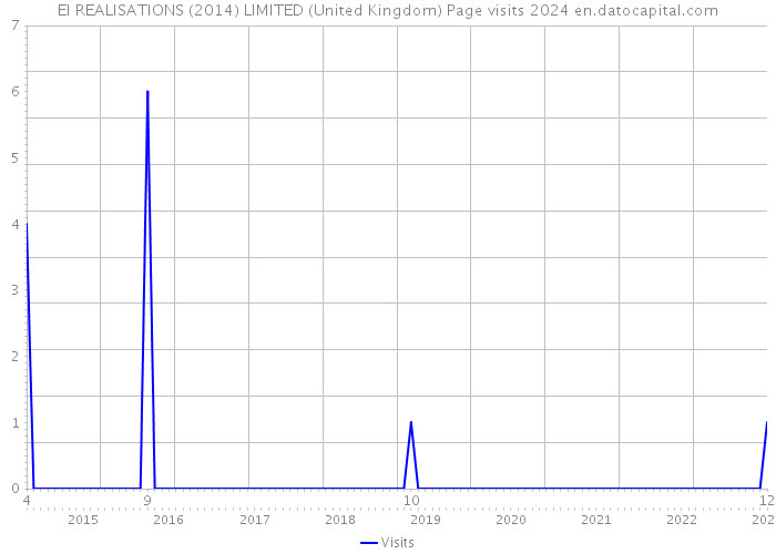 EI REALISATIONS (2014) LIMITED (United Kingdom) Page visits 2024 