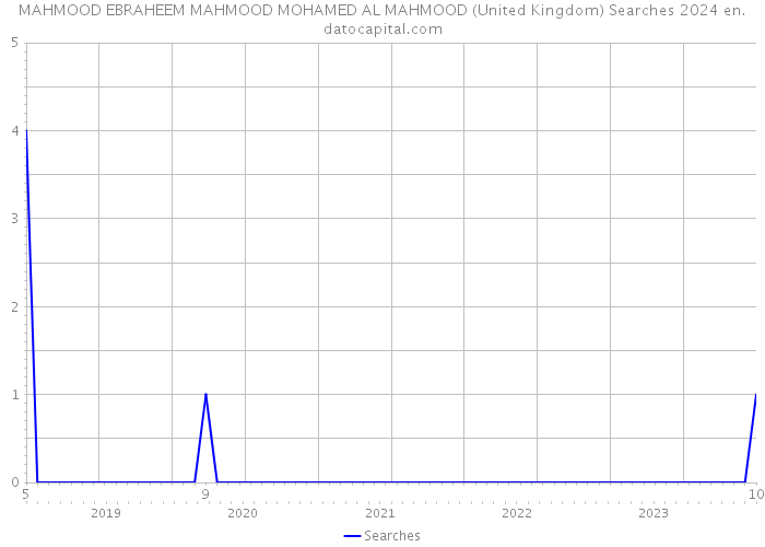 MAHMOOD EBRAHEEM MAHMOOD MOHAMED AL MAHMOOD (United Kingdom) Searches 2024 
