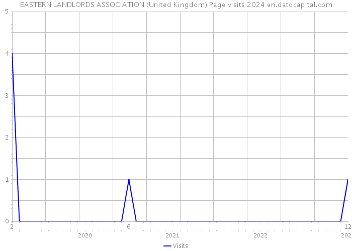 EASTERN LANDLORDS ASSOCIATION (United Kingdom) Page visits 2024 