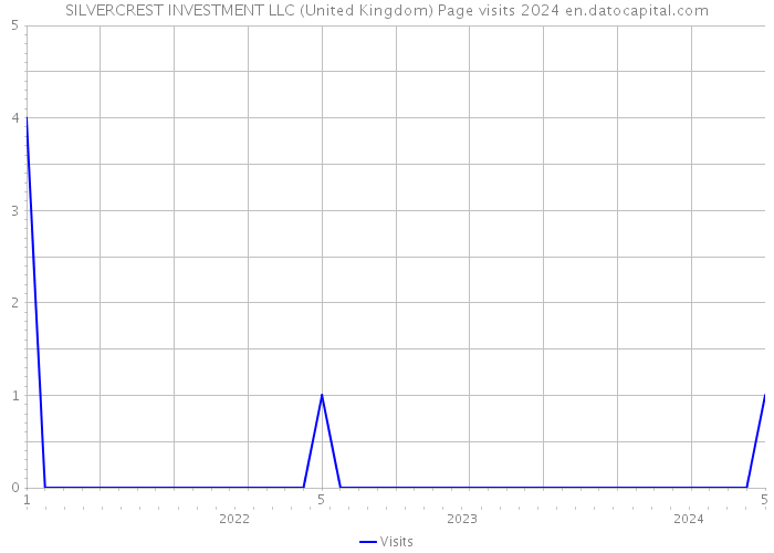 SILVERCREST INVESTMENT LLC (United Kingdom) Page visits 2024 