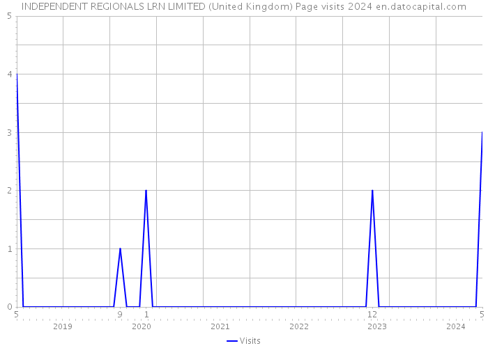 INDEPENDENT REGIONALS LRN LIMITED (United Kingdom) Page visits 2024 