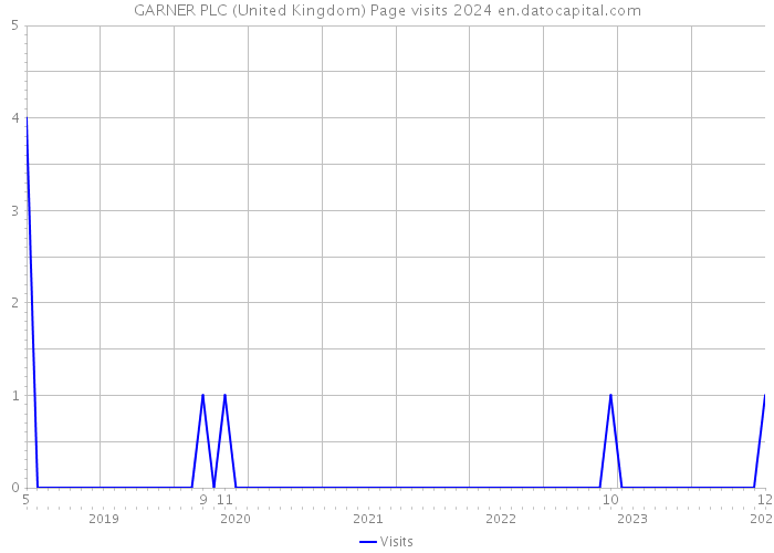 GARNER PLC (United Kingdom) Page visits 2024 
