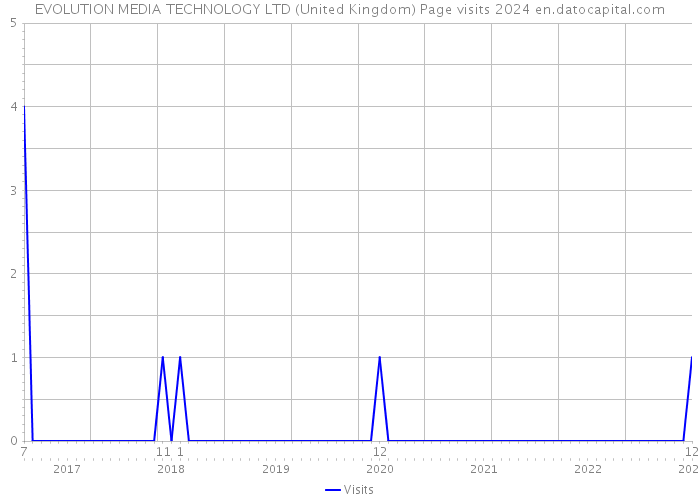 EVOLUTION MEDIA TECHNOLOGY LTD (United Kingdom) Page visits 2024 