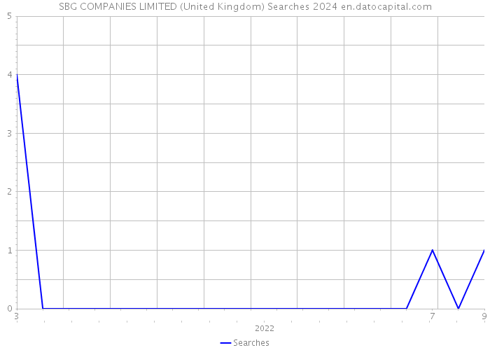 SBG COMPANIES LIMITED (United Kingdom) Searches 2024 