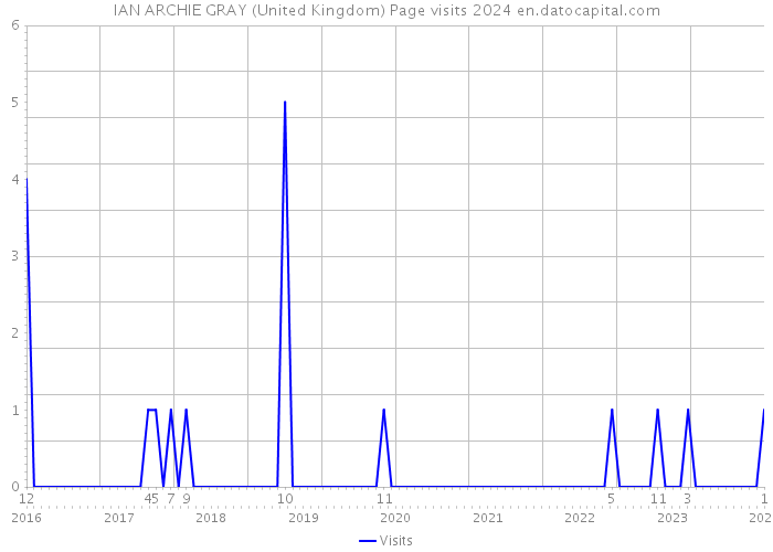 IAN ARCHIE GRAY (United Kingdom) Page visits 2024 