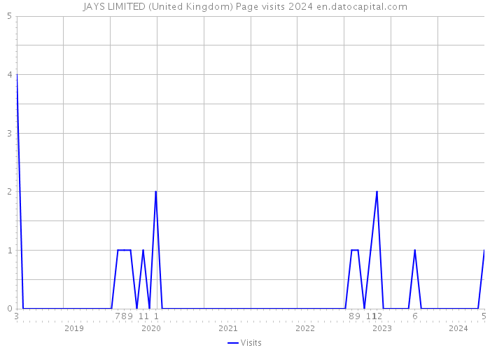 JAYS LIMITED (United Kingdom) Page visits 2024 