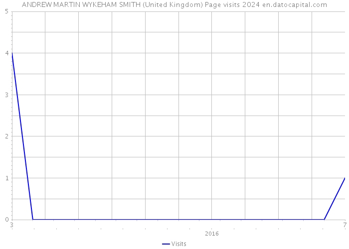 ANDREW MARTIN WYKEHAM SMITH (United Kingdom) Page visits 2024 
