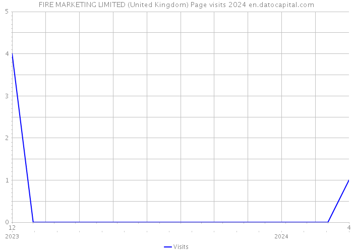 FIRE MARKETING LIMITED (United Kingdom) Page visits 2024 
