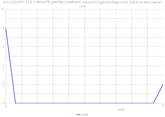 GXO LOGISTICS UK II PRIVATE LIMITED COMPANY (United Kingdom) Page visits 2024 