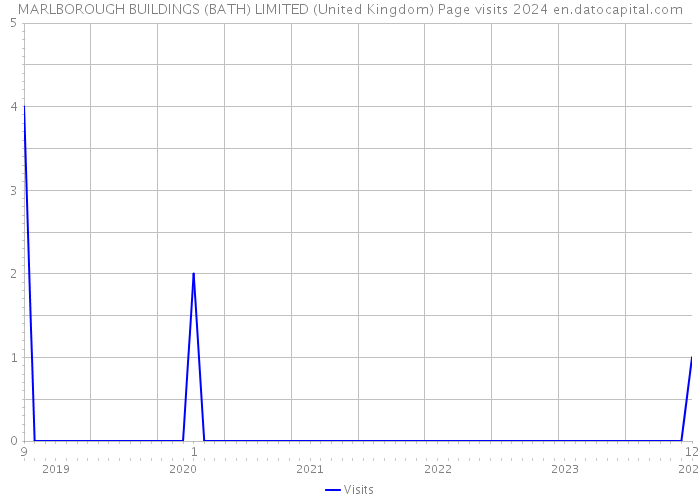 MARLBOROUGH BUILDINGS (BATH) LIMITED (United Kingdom) Page visits 2024 